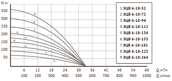 График напорно-расходных характеристик UNIPUMP ЭЦВ 6-18-52, ЭЦВ 6-18-72, ЭЦВ 6-18-94, ЭЦВ 6-18-112, ЭЦВ 6-18-134, ЭЦВ 6-18-153, ЭЦВ 6-18-181, ЭЦВ 6-18-223, ЭЦВ 6-18-264