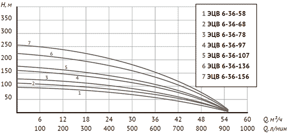 График напорно-расходных характеристик UNIPUMP ЭЦВ 6-36-58, ЭЦВ 6-36-68, ЭЦВ 6-36-78, ЭЦВ 6-36-97, ЭЦВ 6-36-107, ЭЦВ 6-36-136, ЭЦВ 6-36-156