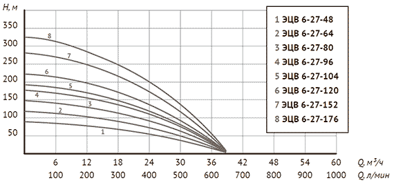 График напорно-расходных характеристик UNIPUMP ЭЦВ 6-27-48, ЭЦВ 6-27-64, ЭЦВ 6-27-80, ЭЦВ 6-27-96, ЭЦВ 6-27-104, ЭЦВ 6-27-120, ЭЦВ 6-27-152, ЭЦВ 6-27-176