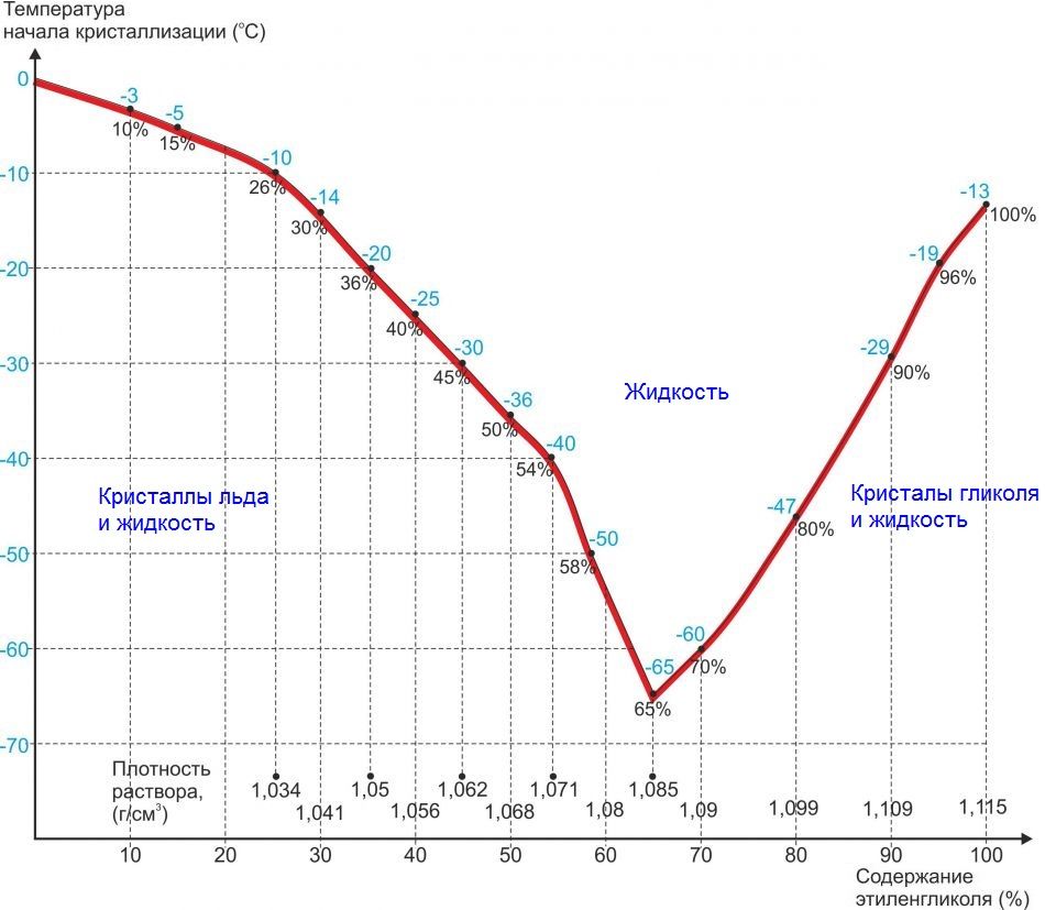 Раствор этиленгликоля - график начала кристаллизации