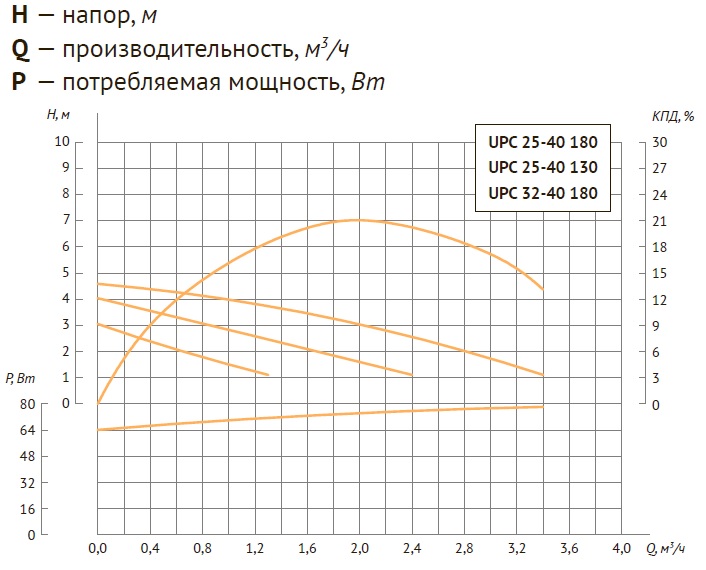 Циркуляционный насос UNIPUMP UPC 32-40 180 (72 Вт) 
