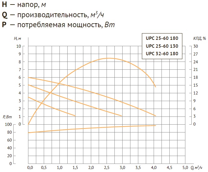 Циркуляционный насос UNIPUMP UPC 25-60 180 (93 Вт) 
