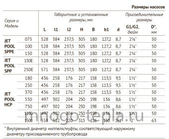 Насос для бассейна JET POOL HCP 750 с предфильтром - №1